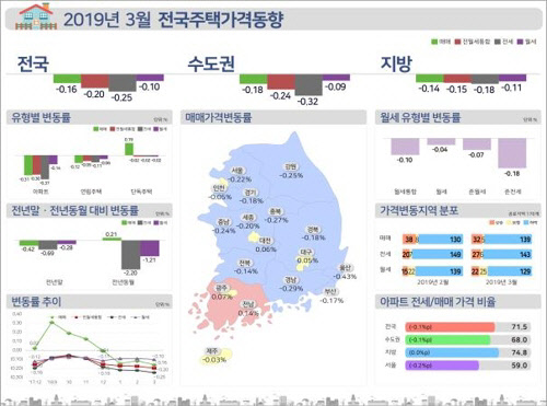 1일 한국감정원이 조사한 결과에 따르면 설 연휴 이후에도 거래 부진이 이어지면서 전국 주택 가격이 4개월 연속 하락세를 이어가고 있다.<한국감정원 제공>